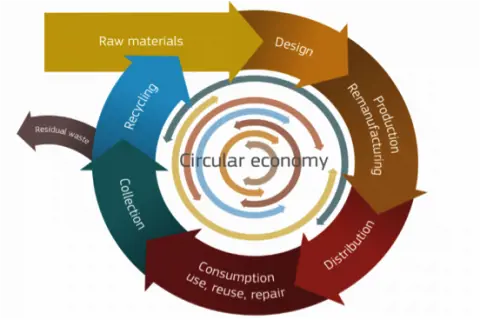 From Linear to Circular Economy – closing the loop